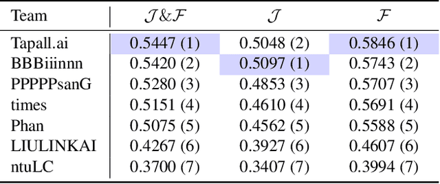 Figure 2 for 1st Place Solution for MeViS Track in CVPR 2024 PVUW Workshop: Motion Expression guided Video Segmentation