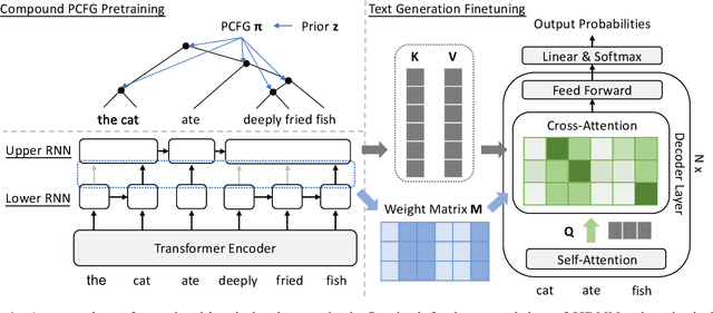 Figure 1 for Unsupervised Chunking with Hierarchical RNN