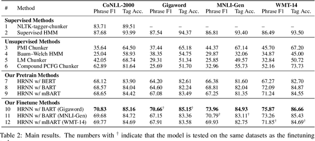 Figure 3 for Unsupervised Chunking with Hierarchical RNN