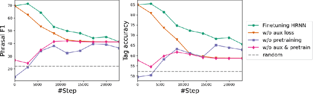 Figure 4 for Unsupervised Chunking with Hierarchical RNN