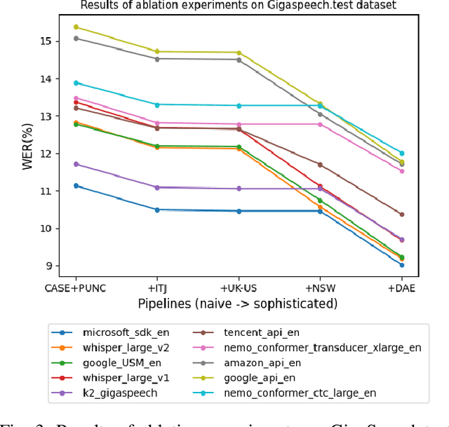 Figure 3 for SpeechColab Leaderboard: An Open-Source Platform for Automatic Speech Recognition Evaluation