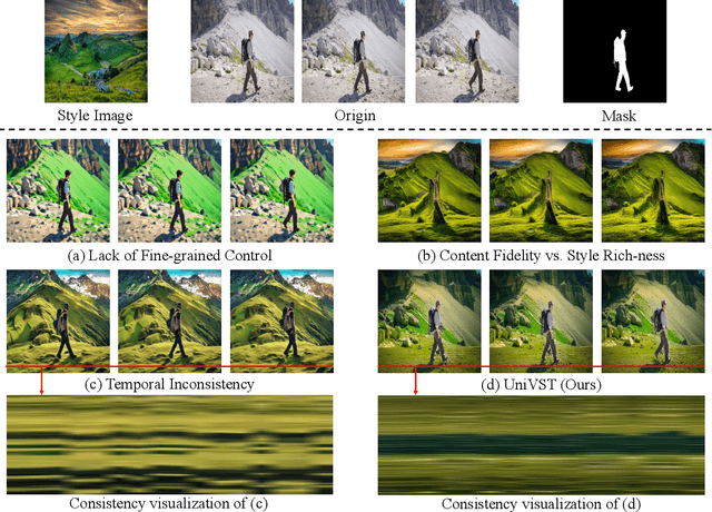 Figure 1 for UniVST: A Unified Framework for Training-free Localized Video Style Transfer