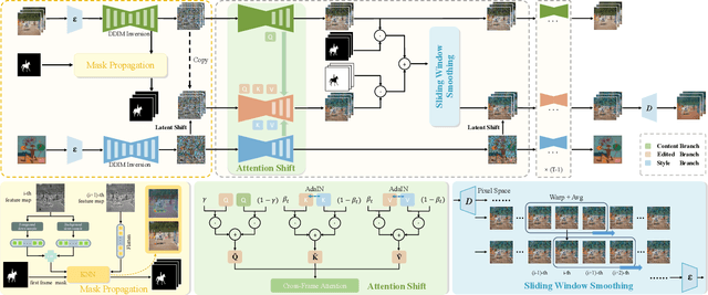 Figure 3 for UniVST: A Unified Framework for Training-free Localized Video Style Transfer