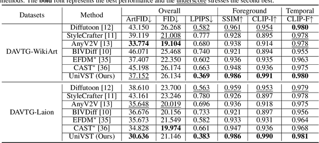 Figure 2 for UniVST: A Unified Framework for Training-free Localized Video Style Transfer