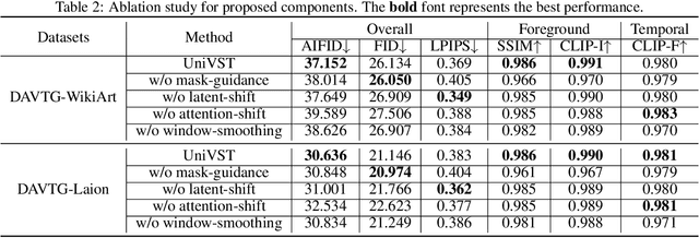 Figure 4 for UniVST: A Unified Framework for Training-free Localized Video Style Transfer