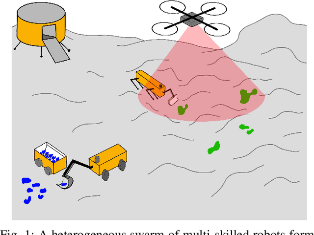 Figure 1 for Heterogeneous Coalition Formation and Scheduling with Multi-Skilled Robots