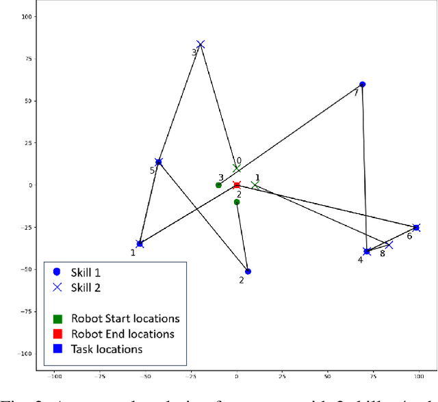 Figure 3 for Heterogeneous Coalition Formation and Scheduling with Multi-Skilled Robots