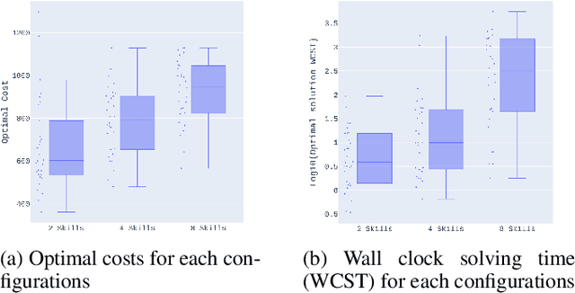 Figure 4 for Heterogeneous Coalition Formation and Scheduling with Multi-Skilled Robots