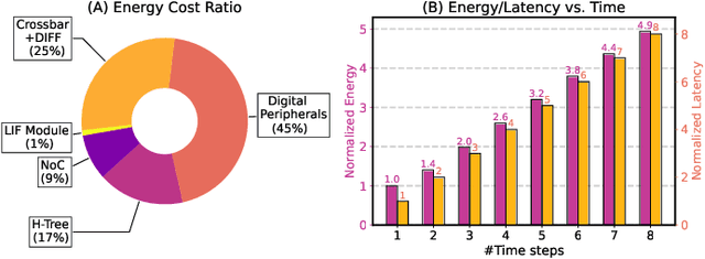 Figure 1 for Input-Aware Dynamic Timestep Spiking Neural Networks for Efficient In-Memory Computing