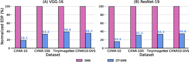 Figure 4 for Input-Aware Dynamic Timestep Spiking Neural Networks for Efficient In-Memory Computing