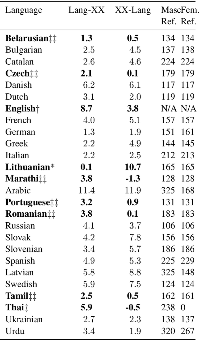 Figure 4 for Multilingual Holistic Bias: Extending Descriptors and Patterns to Unveil Demographic Biases in Languages at Scale