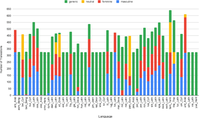 Figure 2 for Multilingual Holistic Bias: Extending Descriptors and Patterns to Unveil Demographic Biases in Languages at Scale