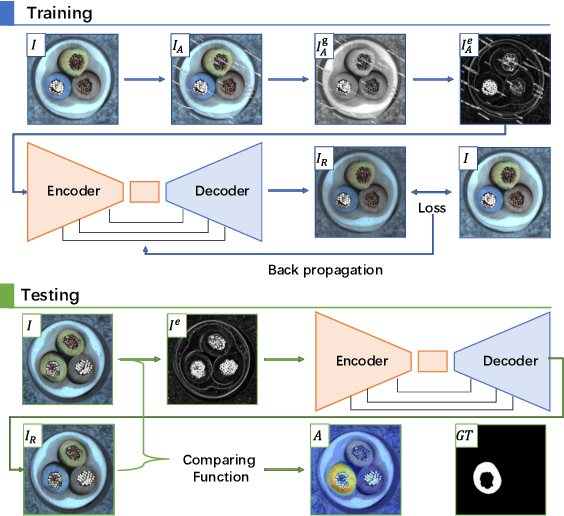 Figure 1 for Reconstruction from edge image combined with color and gradient difference for industrial surface anomaly detection