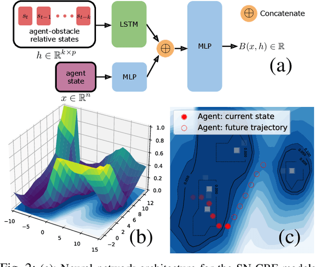 Figure 2 for Sequential Neural Barriers for Scalable Dynamic Obstacle Avoidance