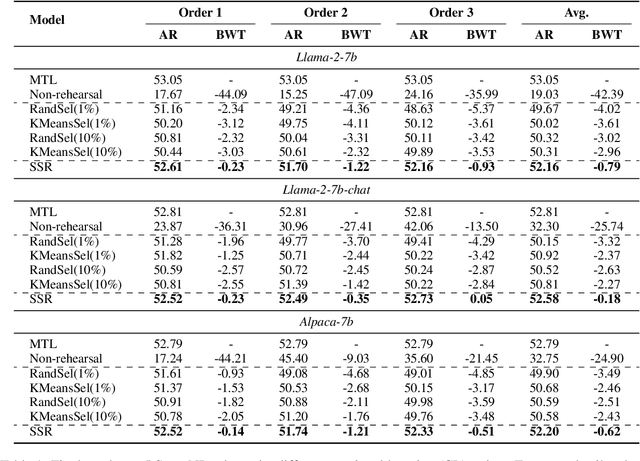 Figure 2 for Mitigating Catastrophic Forgetting in Large Language Models with Self-Synthesized Rehearsal