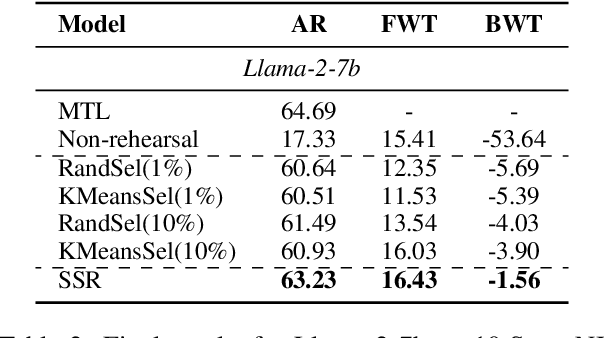 Figure 4 for Mitigating Catastrophic Forgetting in Large Language Models with Self-Synthesized Rehearsal