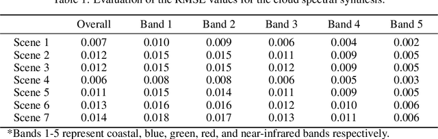 Figure 2 for PGCS: Physical Law embedded Generative Cloud Synthesis in Remote Sensing Images