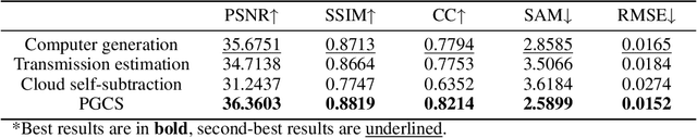 Figure 4 for PGCS: Physical Law embedded Generative Cloud Synthesis in Remote Sensing Images