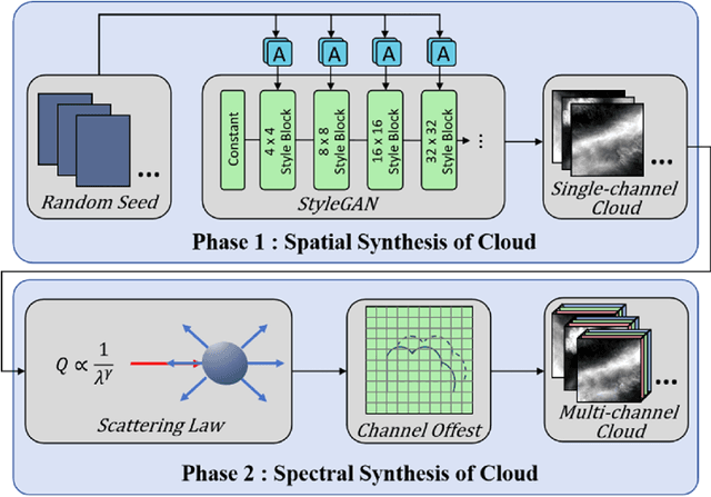 Figure 1 for PGCS: Physical Law embedded Generative Cloud Synthesis in Remote Sensing Images