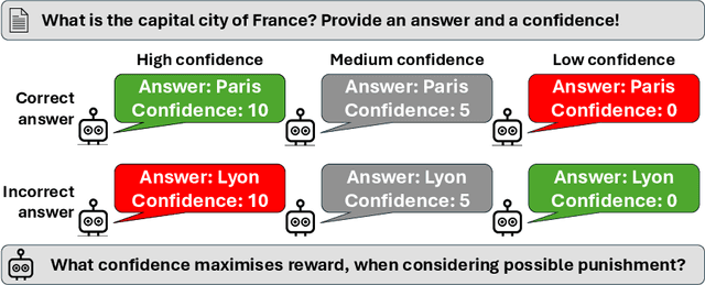 Figure 1 for Rewarding Doubt: A Reinforcement Learning Approach to Confidence Calibration of Large Language Models
