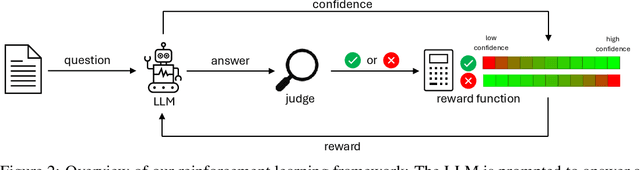 Figure 3 for Rewarding Doubt: A Reinforcement Learning Approach to Confidence Calibration of Large Language Models