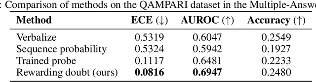 Figure 4 for Rewarding Doubt: A Reinforcement Learning Approach to Confidence Calibration of Large Language Models