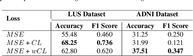 Figure 4 for LEARNER: Learning Granular Labels from Coarse Labels using Contrastive Learning