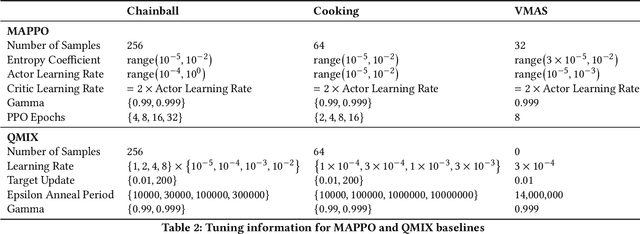 Figure 4 for Learning Complex Teamwork Tasks using a Sub-task Curriculum