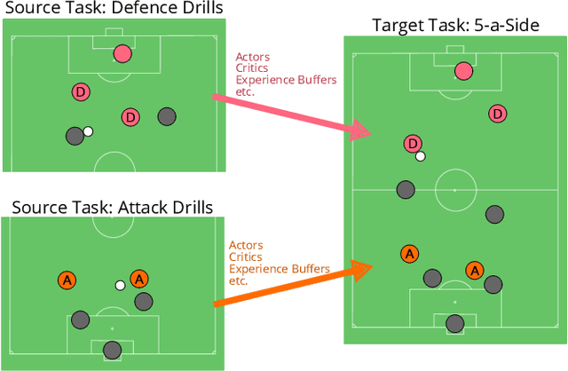 Figure 1 for Learning Complex Teamwork Tasks using a Sub-task Curriculum