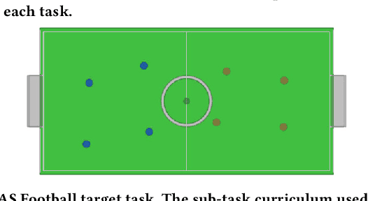 Figure 3 for Learning Complex Teamwork Tasks using a Sub-task Curriculum