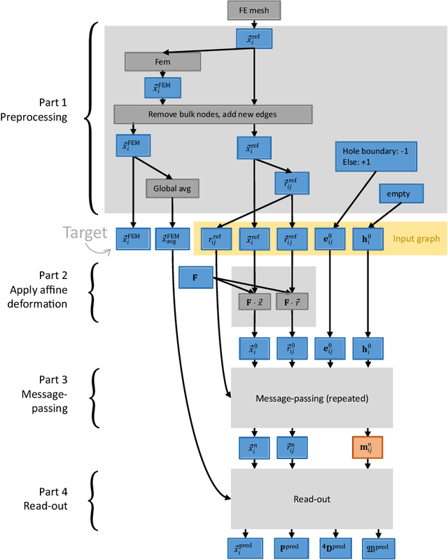 Figure 3 for Similarity Equivariant Graph Neural Networks for Homogenization of Metamaterials
