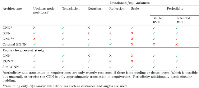 Figure 1 for Similarity Equivariant Graph Neural Networks for Homogenization of Metamaterials