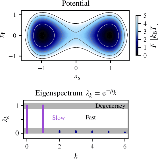 Figure 1 for Machine Learning of Slow Collective Variables and Enhanced Sampling via Spatial Techniques