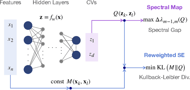 Figure 2 for Machine Learning of Slow Collective Variables and Enhanced Sampling via Spatial Techniques