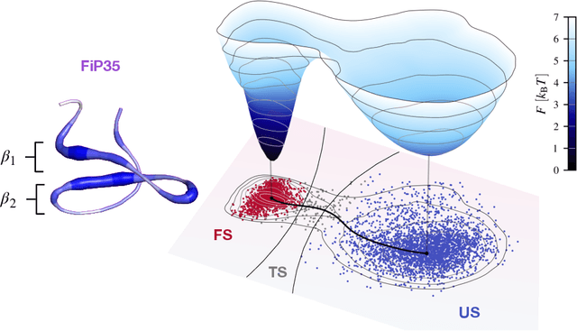 Figure 3 for Machine Learning of Slow Collective Variables and Enhanced Sampling via Spatial Techniques