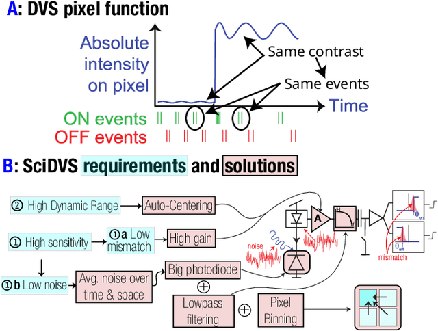 Figure 1 for SciDVS: A Scientific Event Camera with 1.7% Temporal Contrast Sensitivity at 0.7 lux