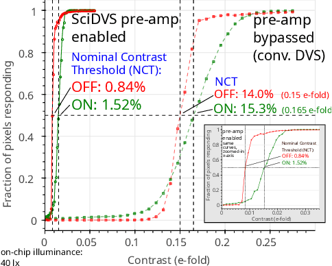 Figure 3 for SciDVS: A Scientific Event Camera with 1.7% Temporal Contrast Sensitivity at 0.7 lux