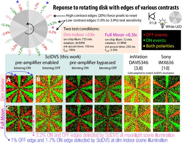 Figure 4 for SciDVS: A Scientific Event Camera with 1.7% Temporal Contrast Sensitivity at 0.7 lux