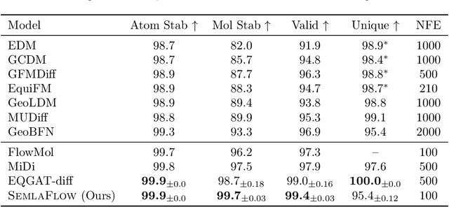 Figure 2 for Efficient 3D Molecular Generation with Flow Matching and Scale Optimal Transport
