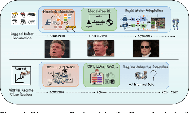 Figure 1 for What Teaches Robots to Walk, Teaches Them to Trade too -- Regime Adaptive Execution using Informed Data and LLMs