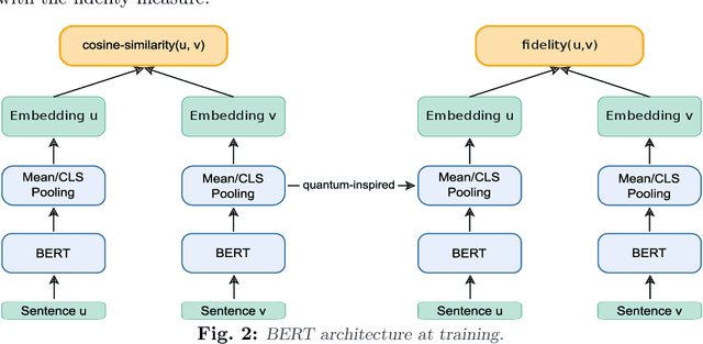 Figure 3 for Quantum-inspired Embeddings Projection and Similarity Metrics for Representation Learning