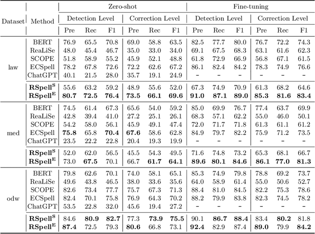 Figure 3 for RSpell: Retrieval-augmented Framework for Domain Adaptive Chinese Spelling Check