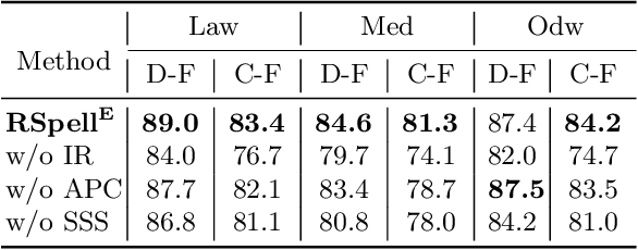 Figure 4 for RSpell: Retrieval-augmented Framework for Domain Adaptive Chinese Spelling Check