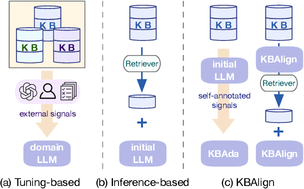 Figure 1 for KBAlign: Efficient Self Adaptation on Specific Knowledge Bases