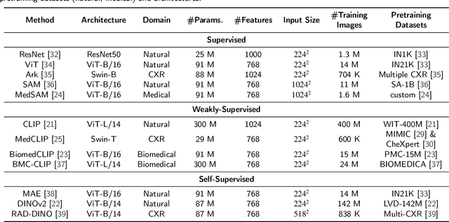 Figure 3 for Leveraging Foundation Models for Content-Based Medical Image Retrieval in Radiology