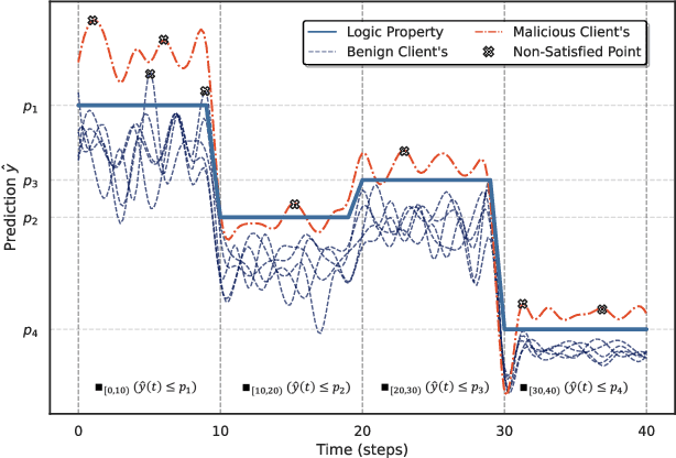 Figure 1 for Formal Logic-guided Robust Federated Learning against Poisoning Attacks