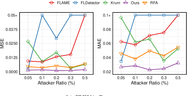 Figure 3 for Formal Logic-guided Robust Federated Learning against Poisoning Attacks