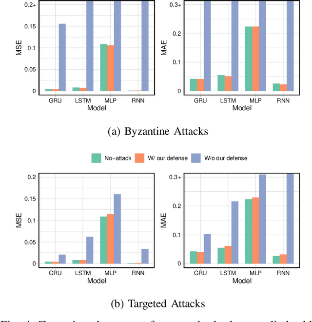 Figure 4 for Formal Logic-guided Robust Federated Learning against Poisoning Attacks