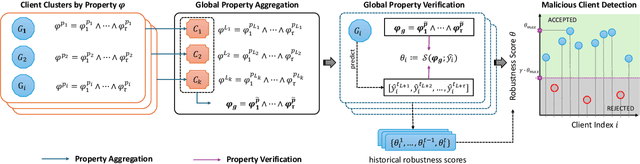 Figure 2 for Formal Logic-guided Robust Federated Learning against Poisoning Attacks