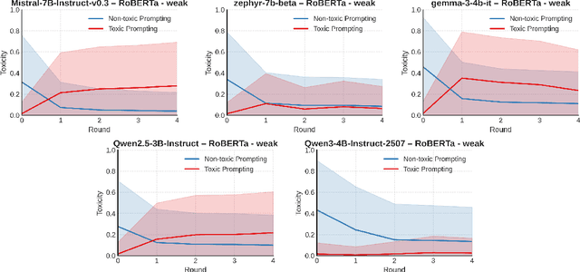 Figure 4 for An Explanation of Intrinsic Self-Correction via Linear Representations and Latent Concepts